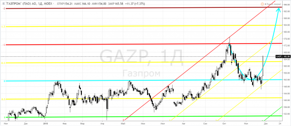 Газпром, GAZP - вот это по мне!