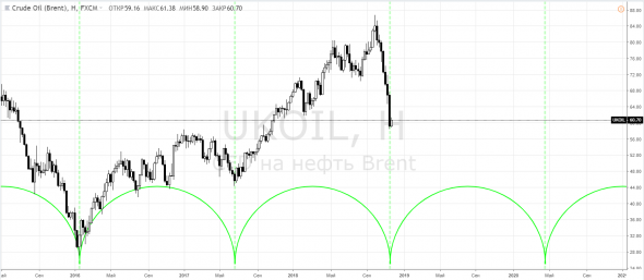 Brent, UKOIL - для ориентации в пространстве