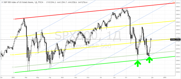 SP500, SPX500