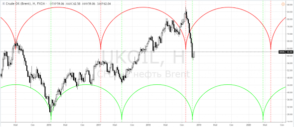 Brent, UKOIL - развивается подозрительная цикличность. Матрица глючит!  Подготовка к ПОСТКРИЗИСНОМУ СВЕРХСИЛЬНОМУ МЕГАНАЖОРИСТОМУ долгосрочному движению?!