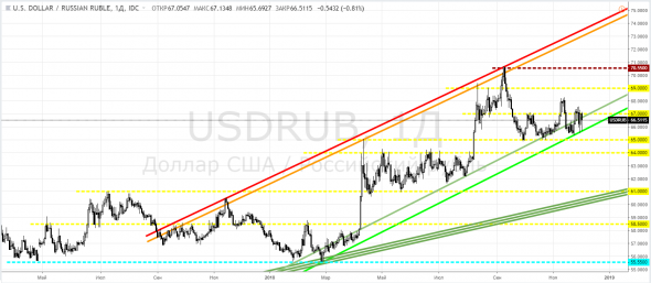 Рубль, USDRUB - вновь борьба за трендовую