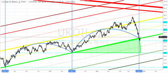 Brent, UKOIL - среднесрочная ориентация в пространстве заканчивается