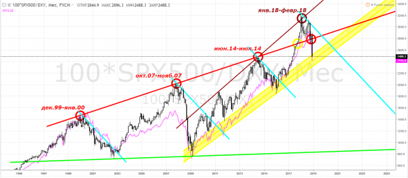 S&P500, SPX - мы-они