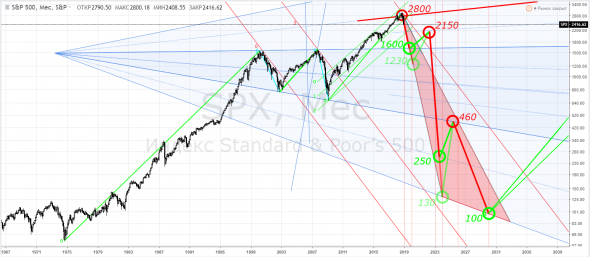 S&P500, SPX - мы-они