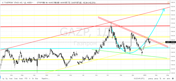 Газпром, GAZP - ФР РФ - уже старая смартлабовская история. Опять нет?!