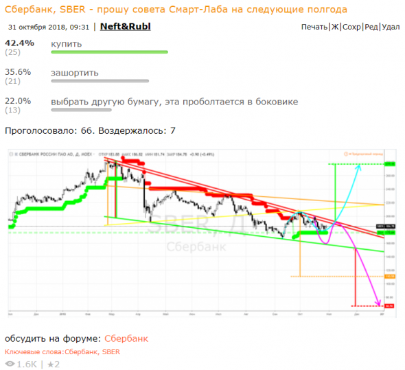 Smart-Lab + пендаль в нужном направлении = ДЕНЬГИ