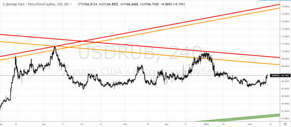 Рубль, USDRUB