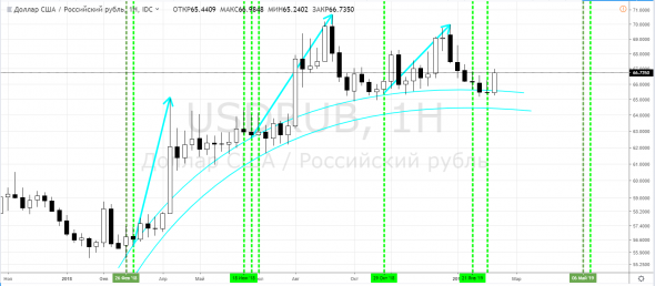 Рубль, USDRUB