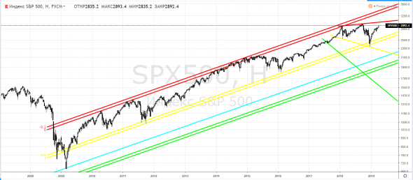 S&P500, SPX500 - готовы?