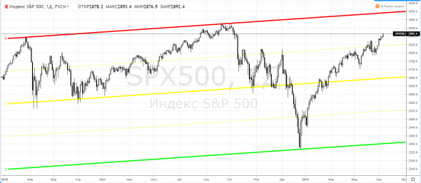 S&P500, SPX500 - готовы?