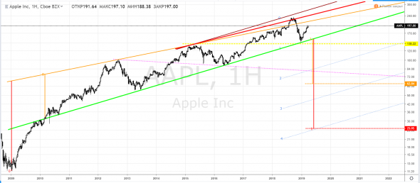 Apple, AAPL - ловите?!