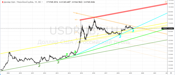 Рубль, USDRUB - а что там рупь на жиже по 71? "теория трёх рублевых рукопожатий с усилением"