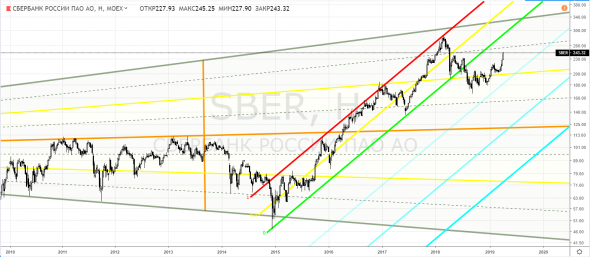 Сбербанк, SBER - под хорошее-то настроение?