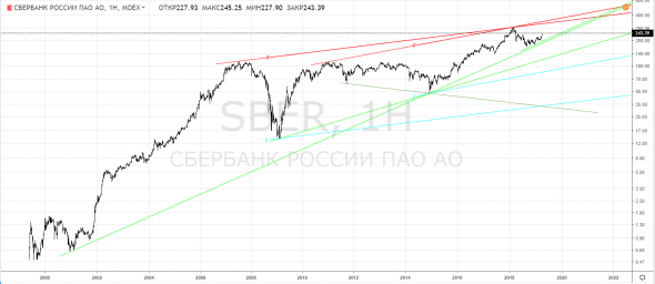 Сбербанк, SBER - под хорошее-то настроение?