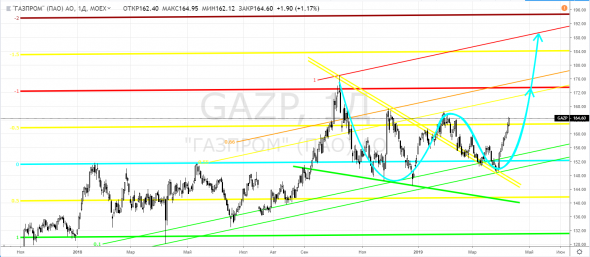 Газпром, GAZP - что, все пре...ли? ОПЯТЬ?!