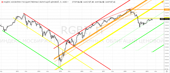 Облигации, RGBI - "rgbi "в латинской раскладке" кпиш"