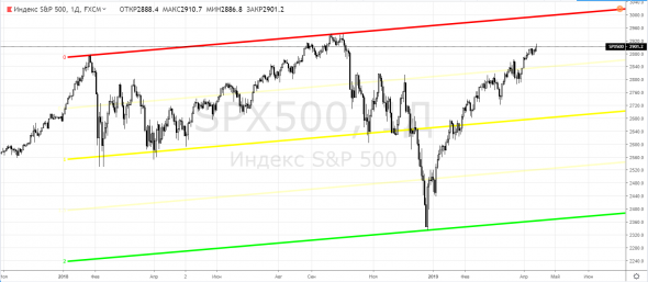 S&P500, SPX - 2900-2950-3000, нет?!