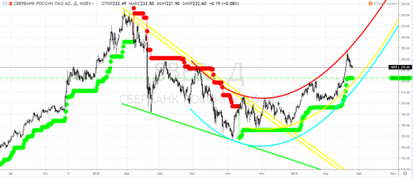 Сбербанк, SBER - все тянется вверх