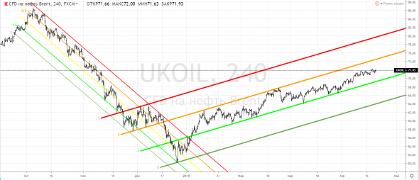 Brent, UKOIL - маленькие нефтяные медвежатаааа ...