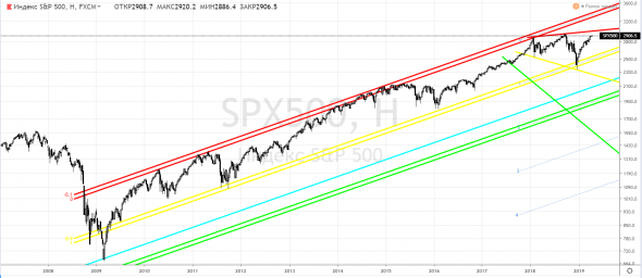 S&P500, SPX