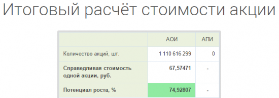 Акции Аэрофлота недооценены. Потенциал роста свыше 70%