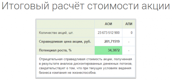 Газпром - потенциал роста 34%