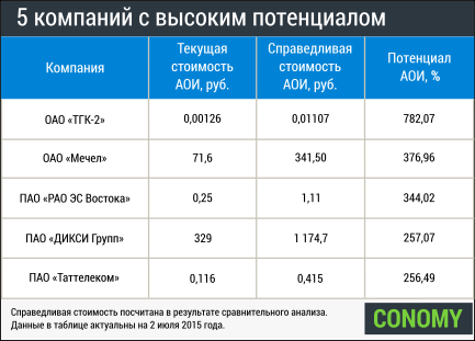 5 компаний с высоким потенциалом