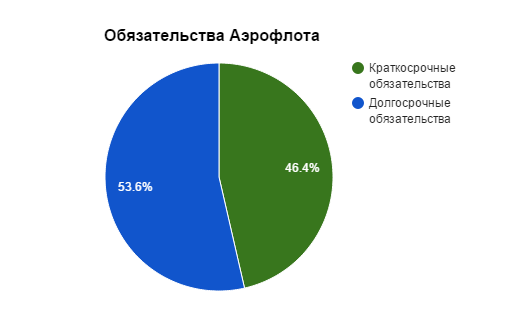 Долги Аэрофлота превышают его активы