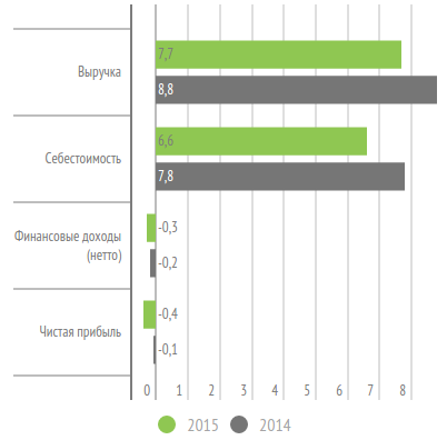 Результаты «Росинтера» по МСФО за 2015 год не обнадежили, но компания попытается спастись