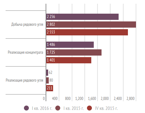 Снижение добычи «Распадской» в I квартале было плановым