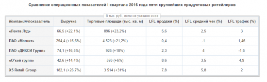 Обзор итогов I квартала среди крупнейших продуктовых ритейлеров