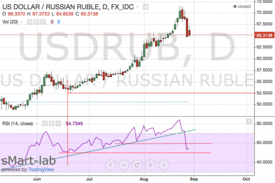 Нефть отстроила дивергенции - рост выше маловероятен