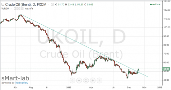 На нефти сломлена нисходящая трендовая - армагеддец отменяется!