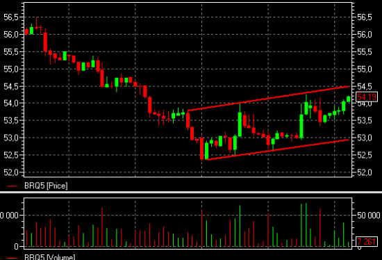 Brent (BRQ5) short