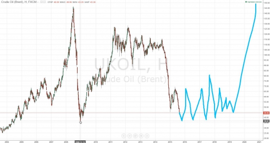 График нефти до 2020 года