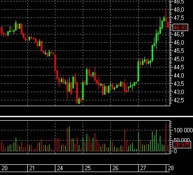 Нефть, 1H, падающая звезда