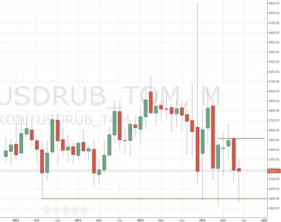 Торгуем бочку нефти в рублях. Торговые рекомендации по UKOIL*USDRUB