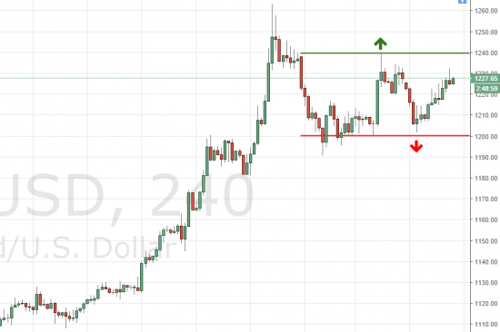 Золотая неопределенность и торговые идеи