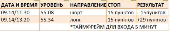 Картина дня 15.09.2017. НЕФТЬ