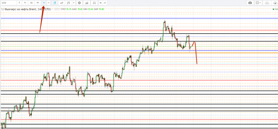 Картина дня 09.10.2017. НЕФТЬ, ЗОЛОТО, РТС