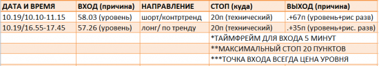 Картина дня 20.10.2017. НЕФТЬ, ЗОЛОТО, РТС, СБЕРБАНК