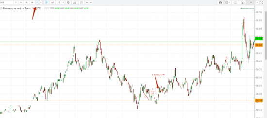 НЕФТЬ. Разбор сделок за понедельник.