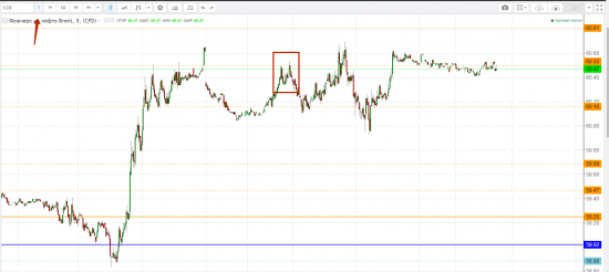 НЕФТЬ. Разбор сделок за понедельник.