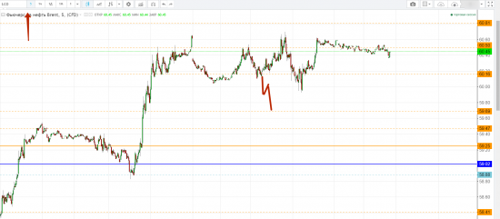 НЕФТЬ. Разбор сделок за понедельник.