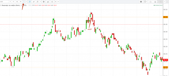 НЕФТЬ. Разбор сделок за понедельник.