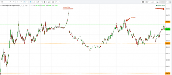 НЕФТЬ. Разбор сделок за понедельник.