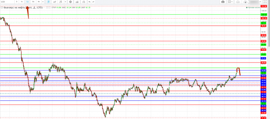 Картина дня 01.11.2017. НЕФТЬ