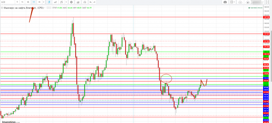 Картина дня 07.11.2017. НЕФТЬ