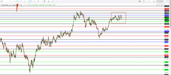 Тактика торговли. (4-8 декабря) Фьючерс РТС
