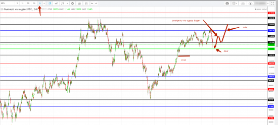 Тактика торговли. (4-8 декабря) Фьючерс РТС